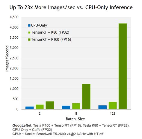 See GPU Benchmarks. . Install tensorrt